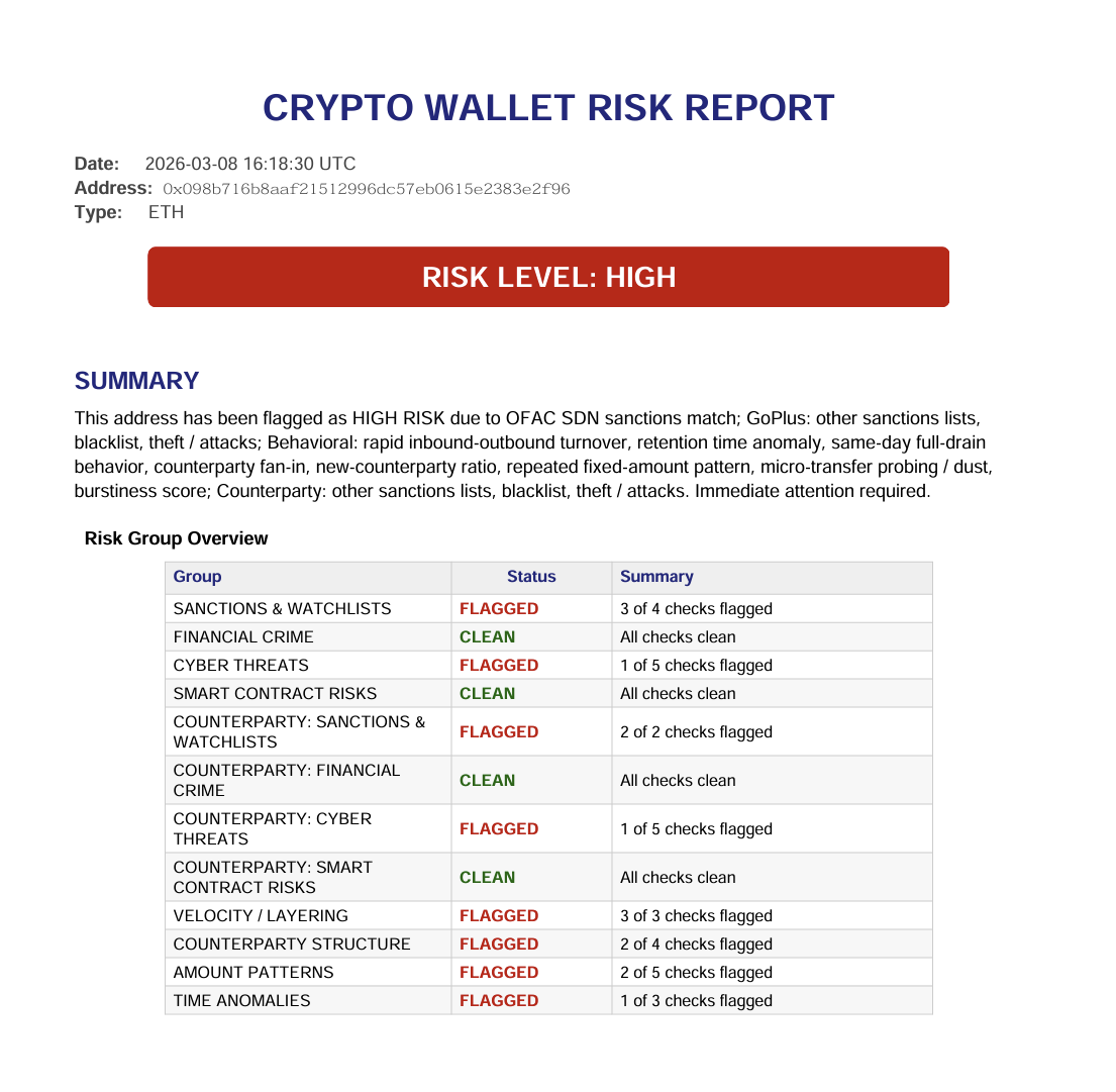 Full preview of a w4check compliance PDF report showing risk level badge, wallet summary, sanctions results, risk intelligence findings, and behavioral analysis across 6 risk groups